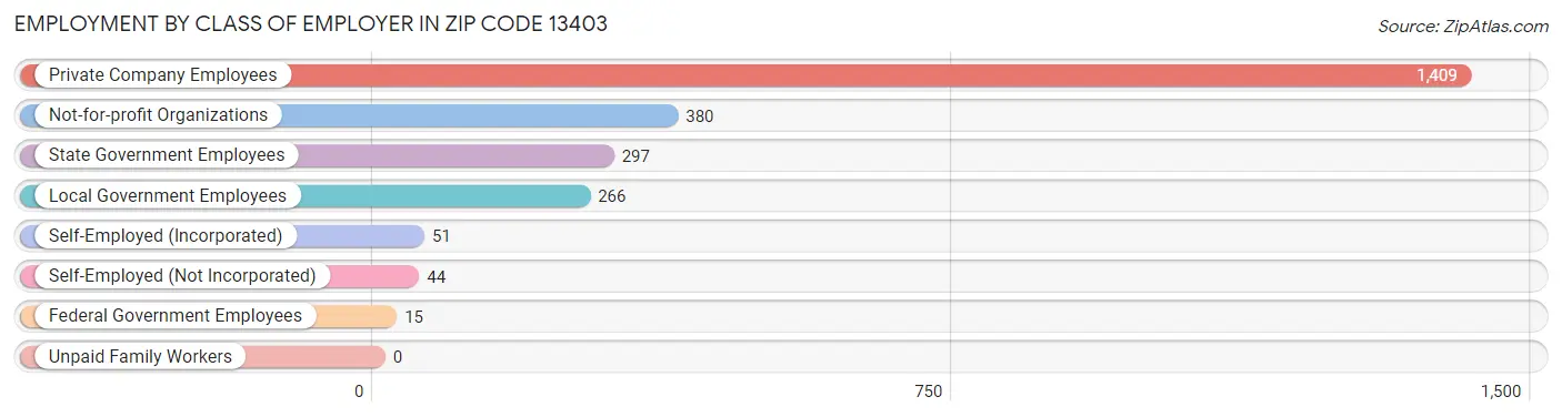 Employment by Class of Employer in Zip Code 13403