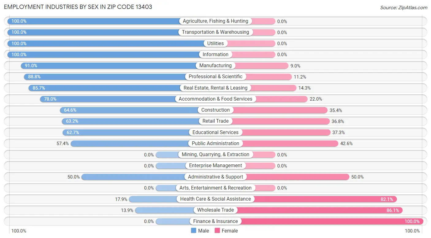 Employment Industries by Sex in Zip Code 13403