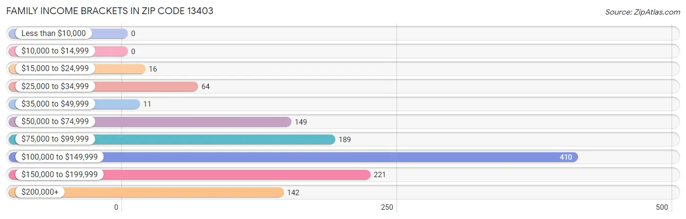 Family Income Brackets in Zip Code 13403