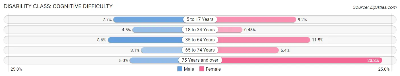 Disability in Zip Code 13407: <span>Cognitive Difficulty</span>