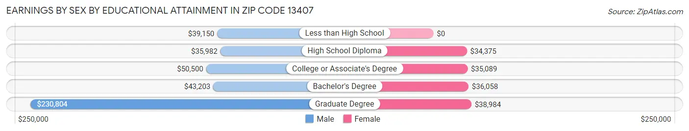 Earnings by Sex by Educational Attainment in Zip Code 13407