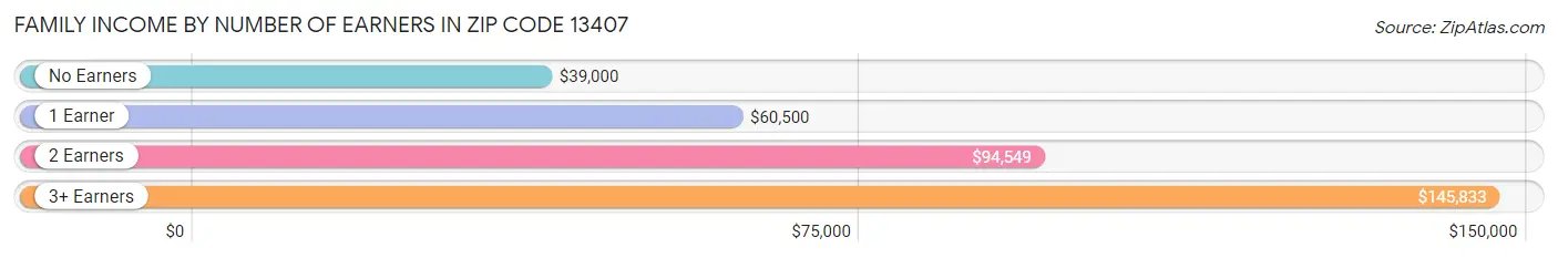 Family Income by Number of Earners in Zip Code 13407