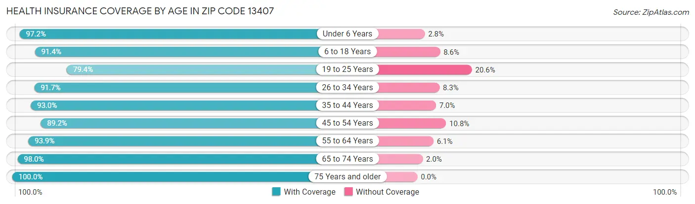 Health Insurance Coverage by Age in Zip Code 13407
