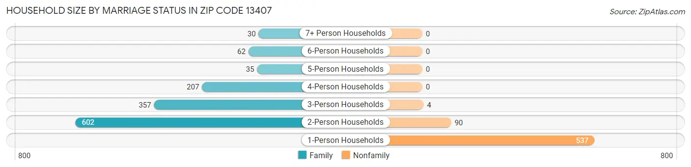Household Size by Marriage Status in Zip Code 13407
