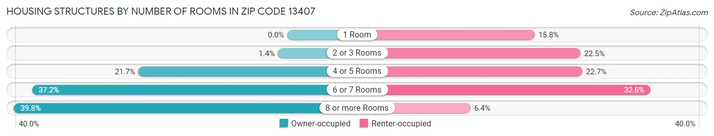Housing Structures by Number of Rooms in Zip Code 13407