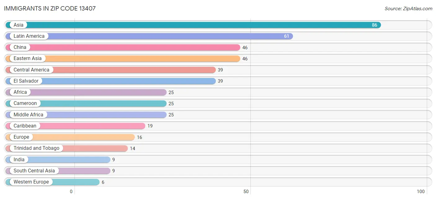 Immigrants in Zip Code 13407