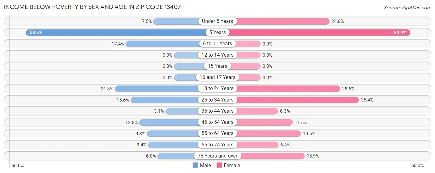 Income Below Poverty by Sex and Age in Zip Code 13407