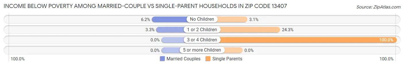 Income Below Poverty Among Married-Couple vs Single-Parent Households in Zip Code 13407