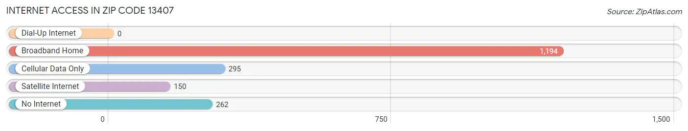 Internet Access in Zip Code 13407