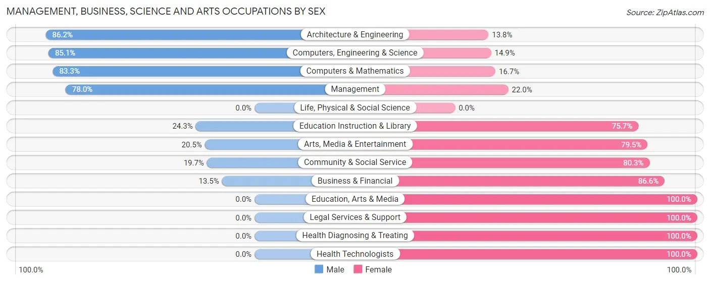 Management, Business, Science and Arts Occupations by Sex in Zip Code 13407