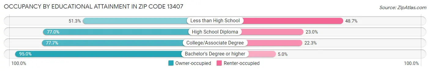 Occupancy by Educational Attainment in Zip Code 13407