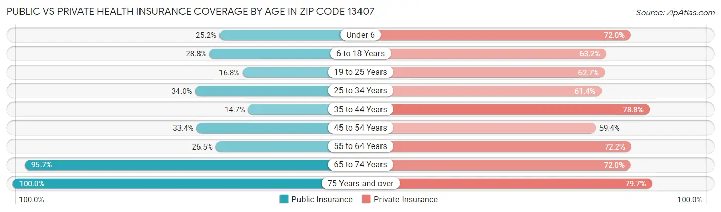 Public vs Private Health Insurance Coverage by Age in Zip Code 13407