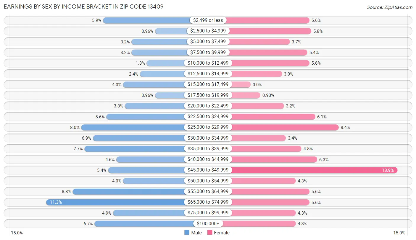 Earnings by Sex by Income Bracket in Zip Code 13409