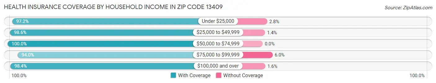 Health Insurance Coverage by Household Income in Zip Code 13409