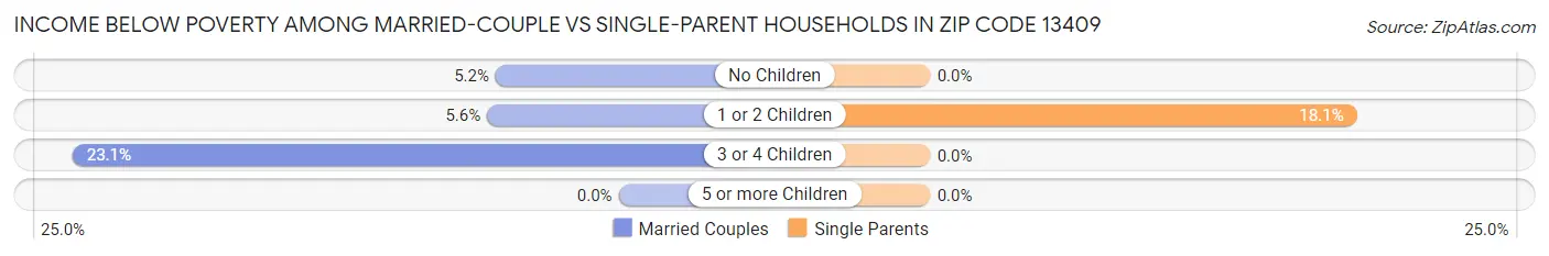 Income Below Poverty Among Married-Couple vs Single-Parent Households in Zip Code 13409
