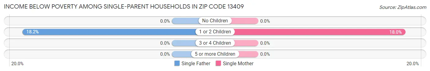 Income Below Poverty Among Single-Parent Households in Zip Code 13409