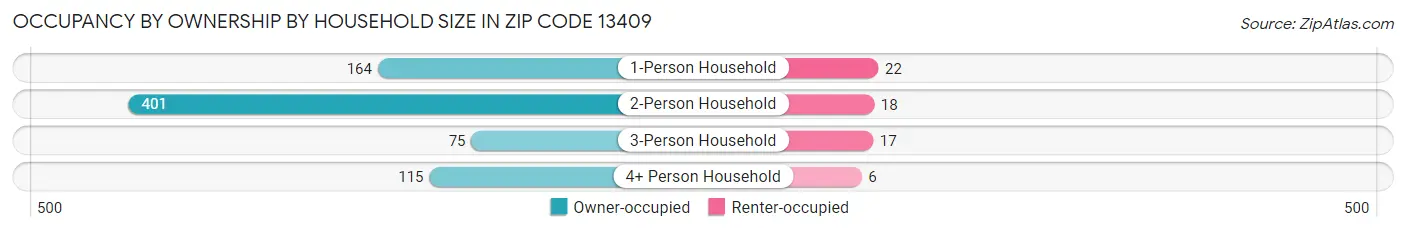 Occupancy by Ownership by Household Size in Zip Code 13409