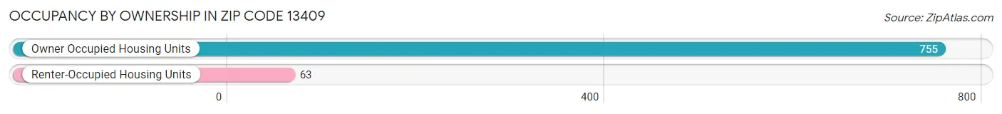 Occupancy by Ownership in Zip Code 13409