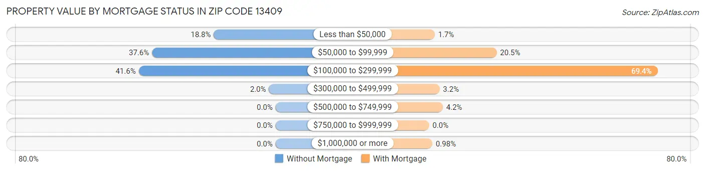 Property Value by Mortgage Status in Zip Code 13409
