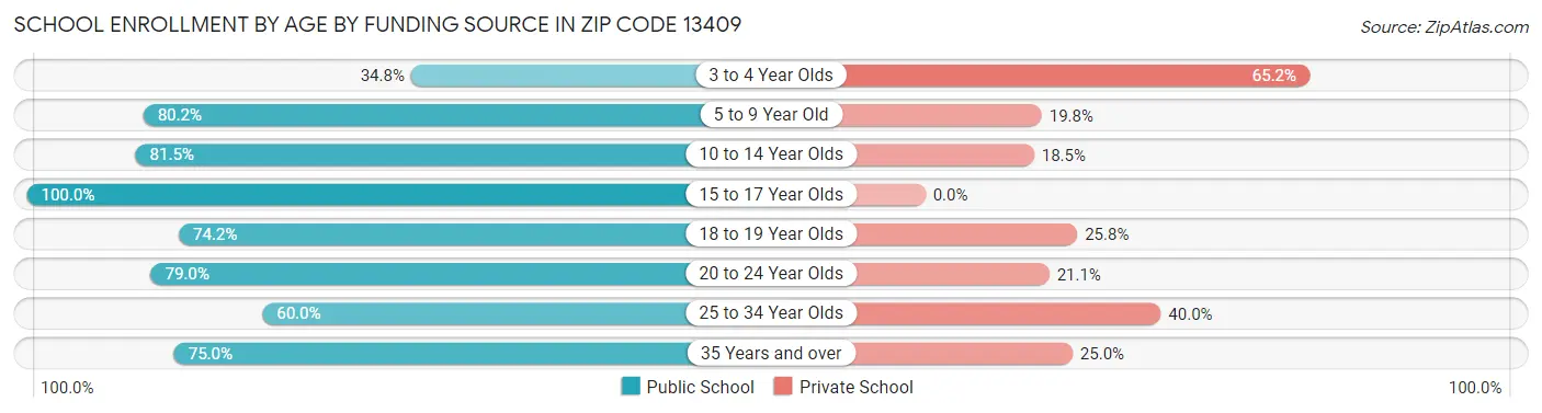 School Enrollment by Age by Funding Source in Zip Code 13409