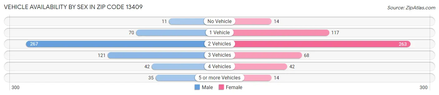 Vehicle Availability by Sex in Zip Code 13409