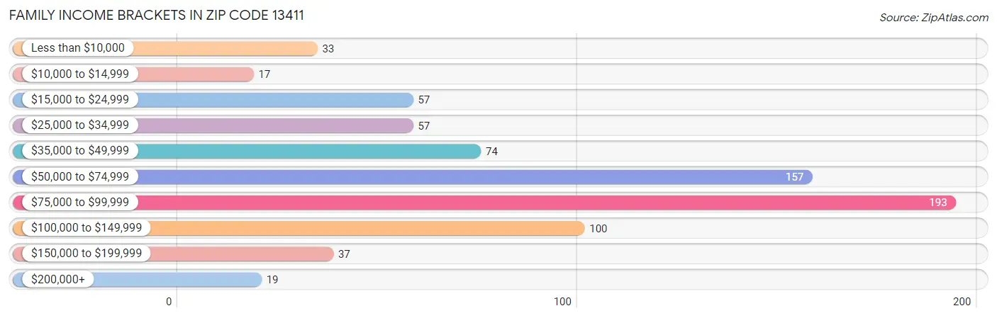 Family Income Brackets in Zip Code 13411