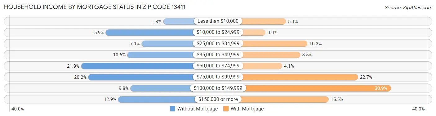 Household Income by Mortgage Status in Zip Code 13411