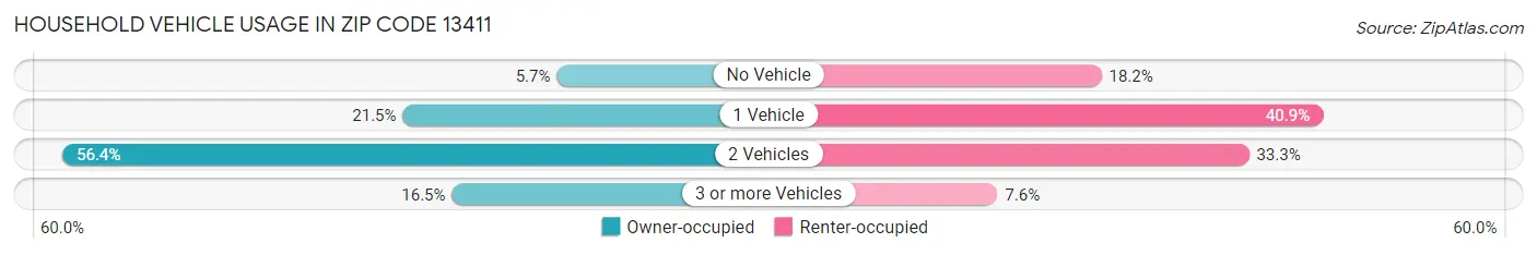 Household Vehicle Usage in Zip Code 13411