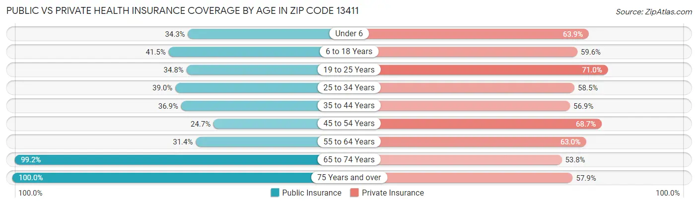 Public vs Private Health Insurance Coverage by Age in Zip Code 13411