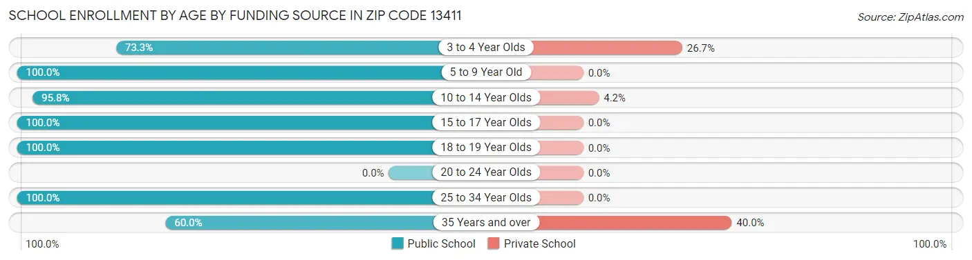 School Enrollment by Age by Funding Source in Zip Code 13411