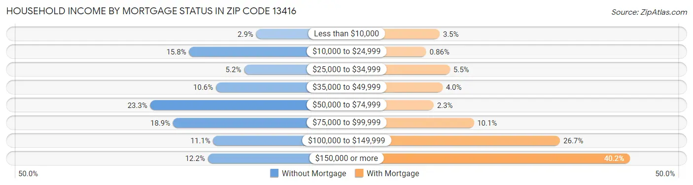 Household Income by Mortgage Status in Zip Code 13416