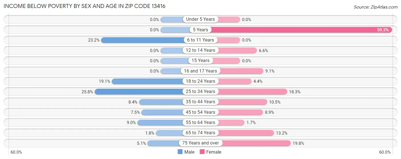 Income Below Poverty by Sex and Age in Zip Code 13416