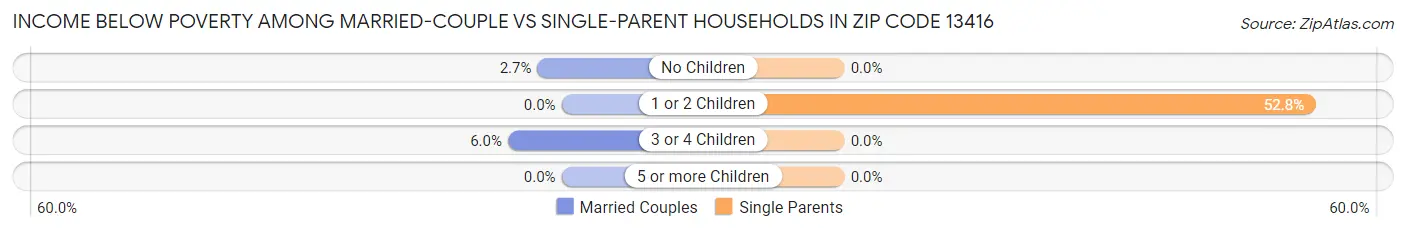 Income Below Poverty Among Married-Couple vs Single-Parent Households in Zip Code 13416