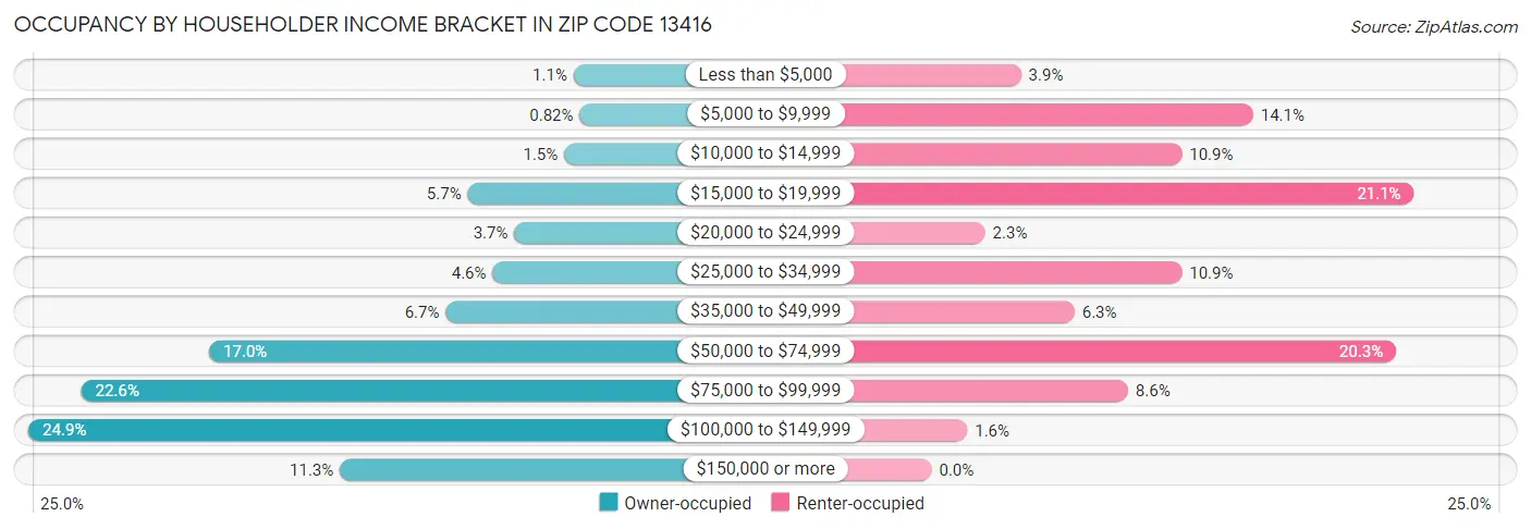 Occupancy by Householder Income Bracket in Zip Code 13416