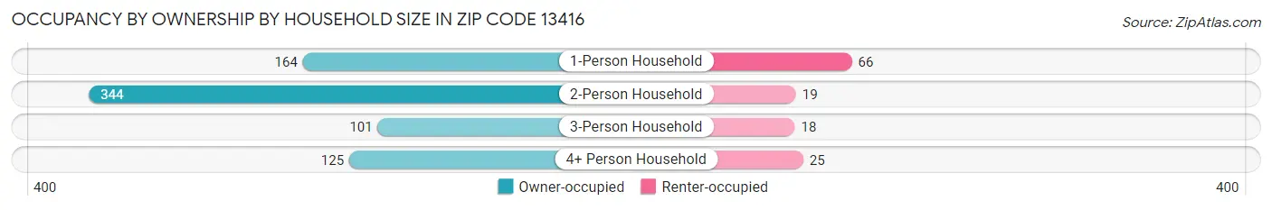 Occupancy by Ownership by Household Size in Zip Code 13416
