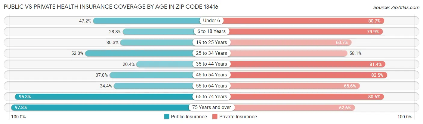 Public vs Private Health Insurance Coverage by Age in Zip Code 13416