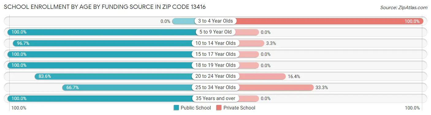 School Enrollment by Age by Funding Source in Zip Code 13416