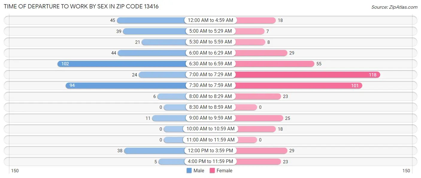 Time of Departure to Work by Sex in Zip Code 13416