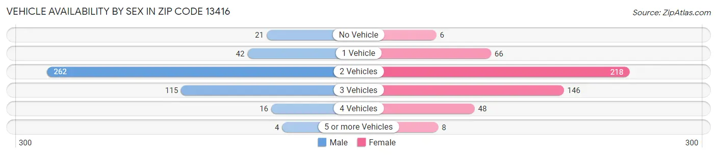 Vehicle Availability by Sex in Zip Code 13416
