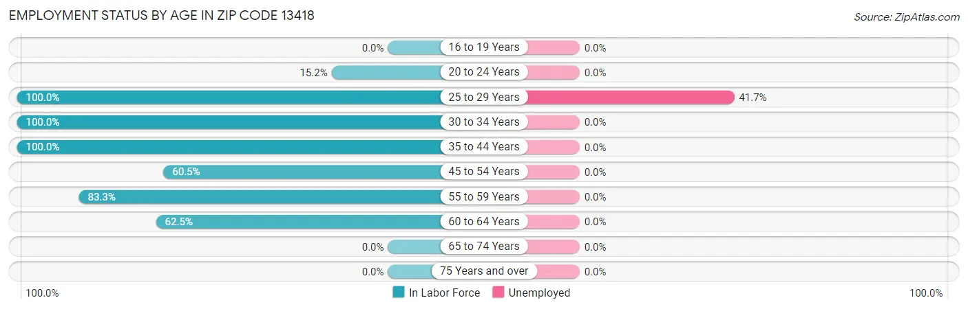 Employment Status by Age in Zip Code 13418
