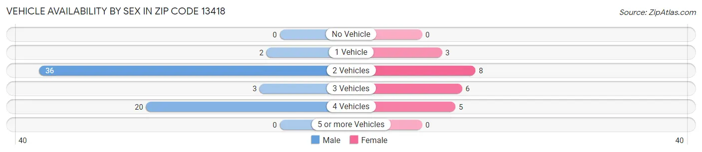 Vehicle Availability by Sex in Zip Code 13418