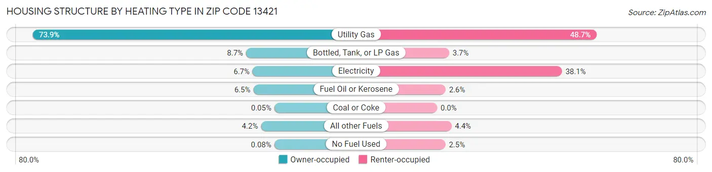 Housing Structure by Heating Type in Zip Code 13421