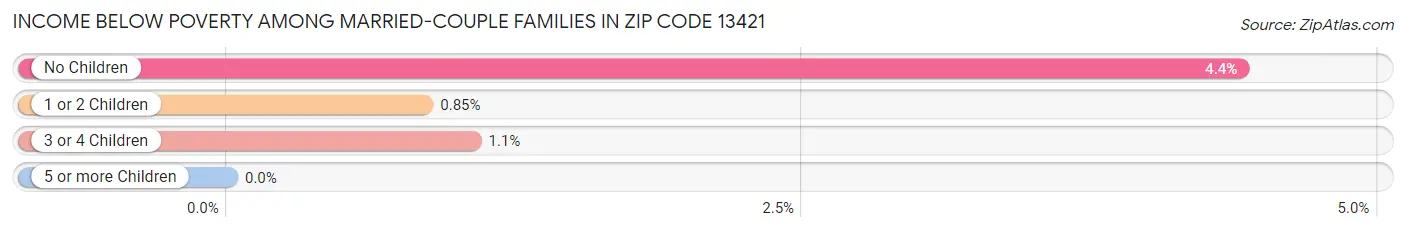 Income Below Poverty Among Married-Couple Families in Zip Code 13421