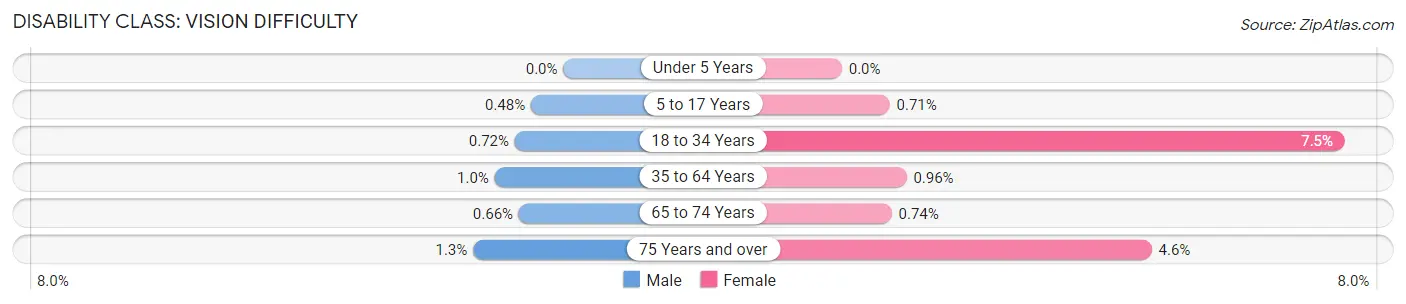 Disability in Zip Code 13421: <span>Vision Difficulty</span>