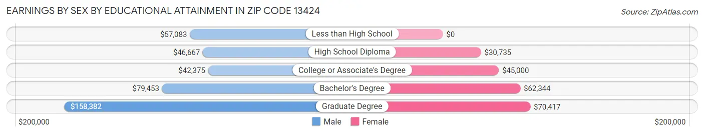 Earnings by Sex by Educational Attainment in Zip Code 13424