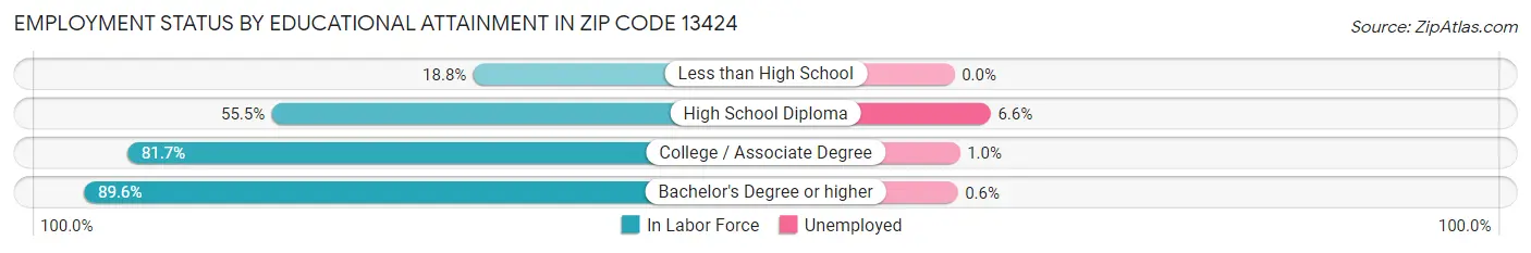 Employment Status by Educational Attainment in Zip Code 13424