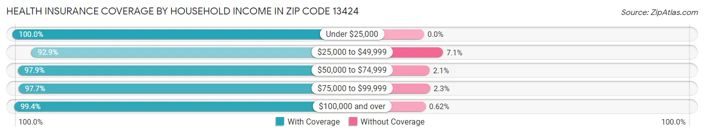 Health Insurance Coverage by Household Income in Zip Code 13424