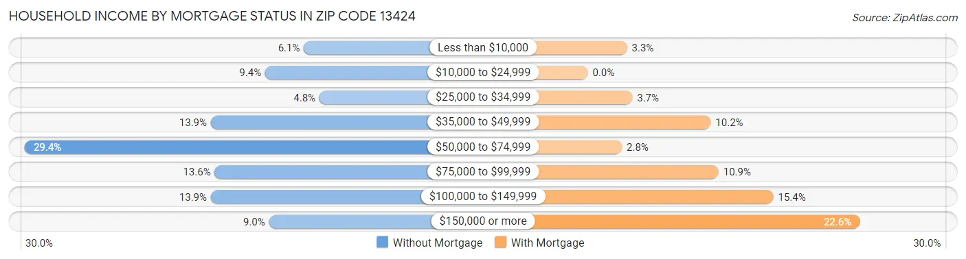 Household Income by Mortgage Status in Zip Code 13424
