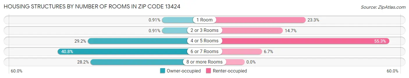 Housing Structures by Number of Rooms in Zip Code 13424