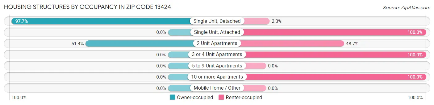 Housing Structures by Occupancy in Zip Code 13424